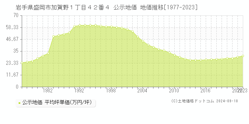 岩手県盛岡市加賀野１丁目４２番４ 公示地価 地価推移[1977-2023]