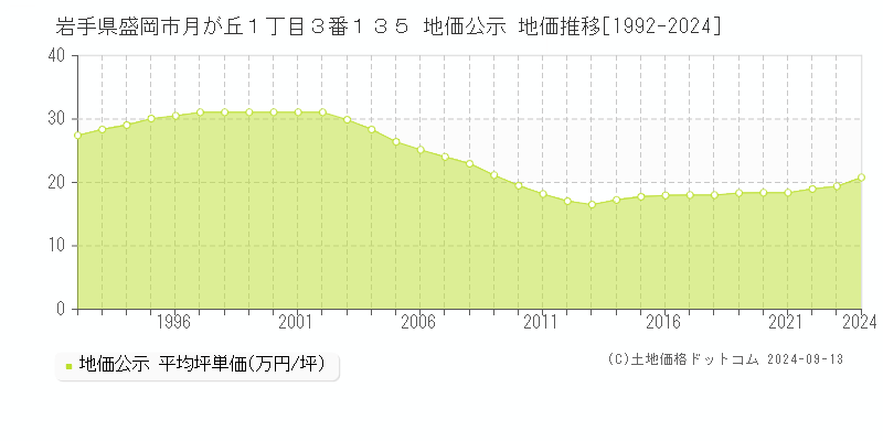 岩手県盛岡市月が丘１丁目３番１３５ 公示地価 地価推移[1992-2021]