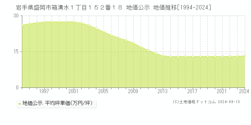 岩手県盛岡市箱清水１丁目１５２番１８ 公示地価 地価推移[1994-2021]