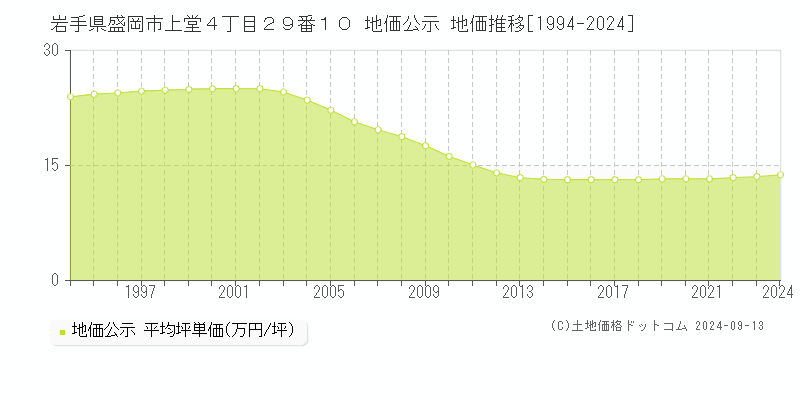 岩手県盛岡市上堂４丁目２９番１０ 地価公示 地価推移[1994-2024]