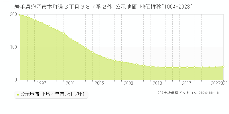 岩手県盛岡市本町通３丁目３８７番２外 公示地価 地価推移[1994-2023]