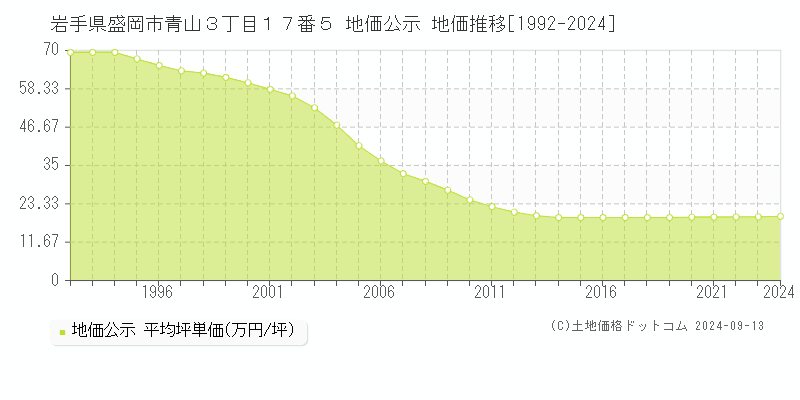 岩手県盛岡市青山３丁目１７番５ 公示地価 地価推移[1992-2021]