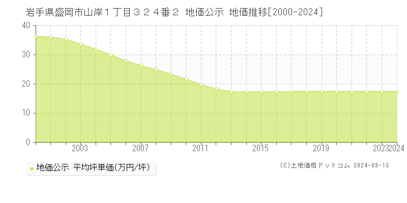 岩手県盛岡市山岸１丁目３２４番２ 公示地価 地価推移[2000-2022]