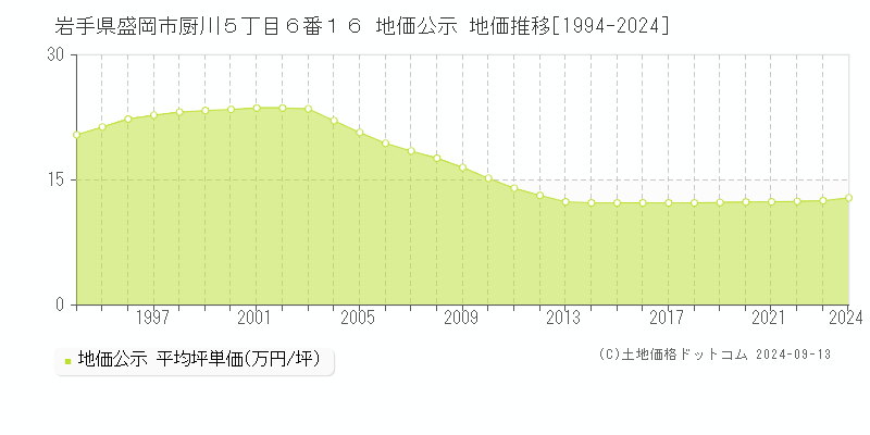 岩手県盛岡市厨川５丁目６番１６ 公示地価 地価推移[1994-2024]