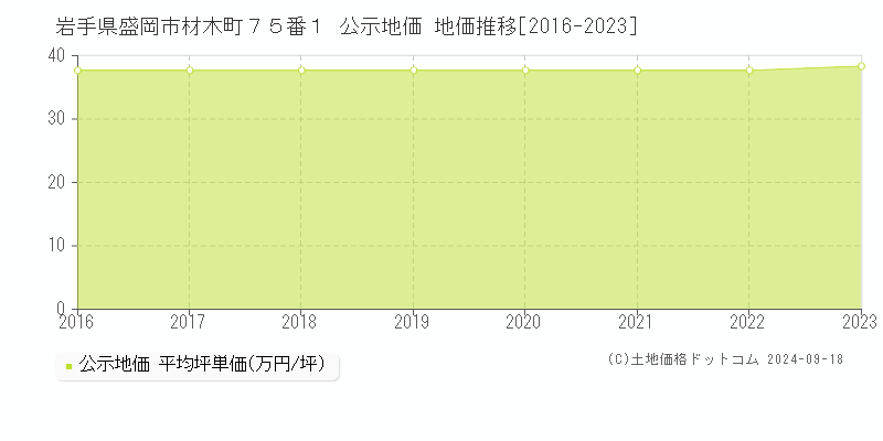 岩手県盛岡市材木町７５番１ 公示地価 地価推移[2016-2022]