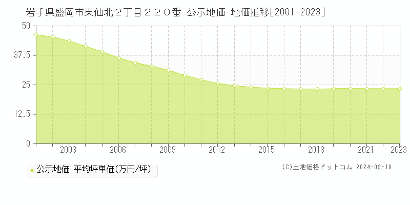 岩手県盛岡市東仙北２丁目２２０番 公示地価 地価推移[2001-2021]