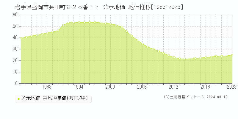 岩手県盛岡市長田町３２８番１７ 公示地価 地価推移[1983-2022]