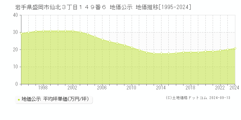 岩手県盛岡市仙北３丁目１４９番６ 公示地価 地価推移[1995-2023]