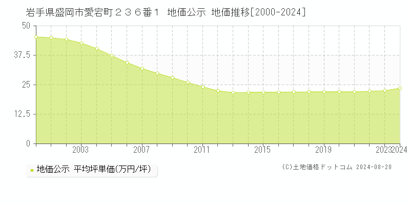 岩手県盛岡市愛宕町２３６番１ 地価公示 地価推移[2000-2024]