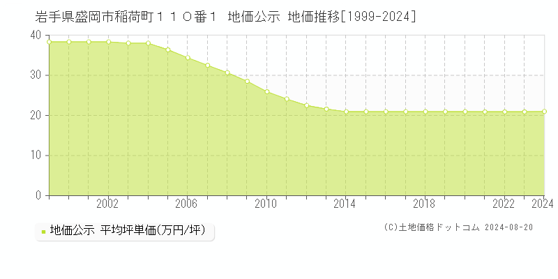 岩手県盛岡市稲荷町１１０番１ 公示地価 地価推移[1999-2024]