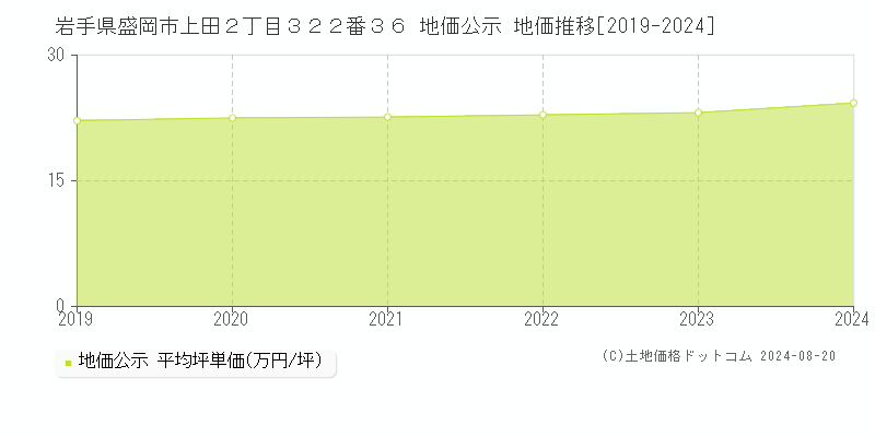 岩手県盛岡市上田２丁目３２２番３６ 公示地価 地価推移[2019-2024]