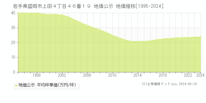 岩手県盛岡市上田４丁目４６番１９ 公示地価 地価推移[1995-2024]