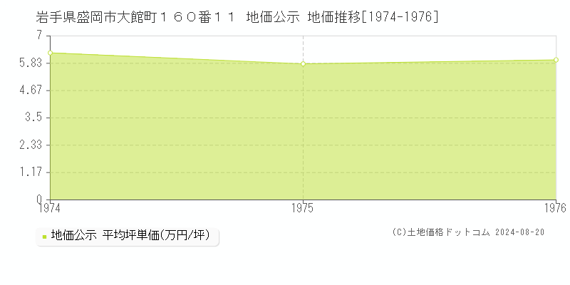 岩手県盛岡市大館町１６０番１１ 公示地価 地価推移[1974-1976]