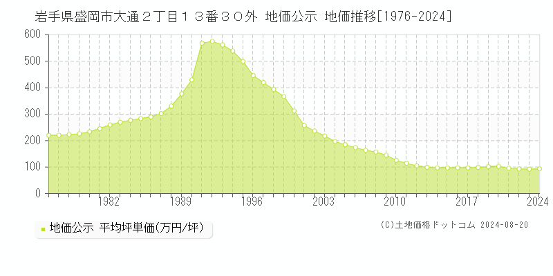 岩手県盛岡市大通２丁目１３番３０外 地価公示 地価推移[1976-2024]