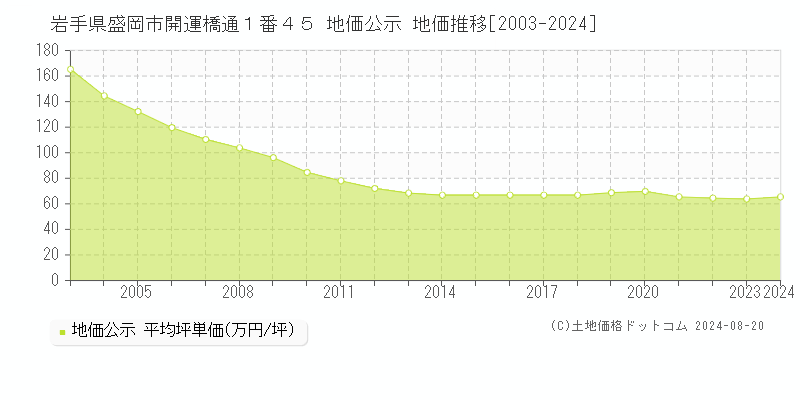 岩手県盛岡市開運橋通１番４５ 公示地価 地価推移[2003-2024]