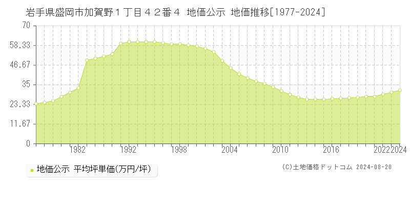 岩手県盛岡市加賀野１丁目４２番４ 公示地価 地価推移[1977-2024]