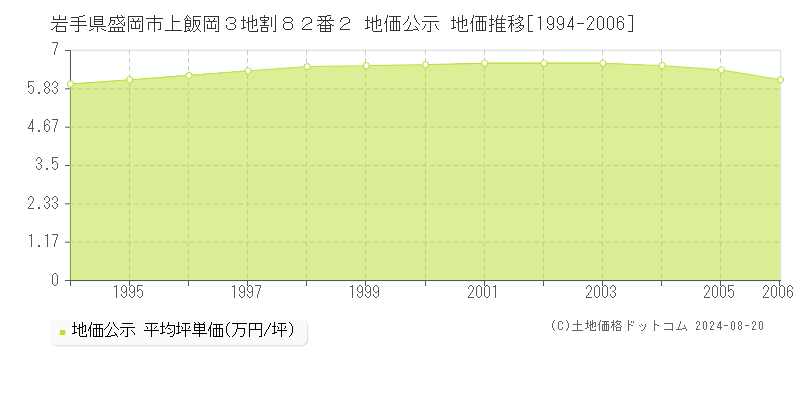 岩手県盛岡市上飯岡３地割８２番２ 公示地価 地価推移[1994-2006]