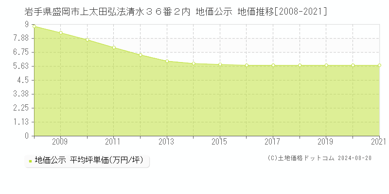 岩手県盛岡市上太田弘法清水３６番２内 公示地価 地価推移[2008-2021]