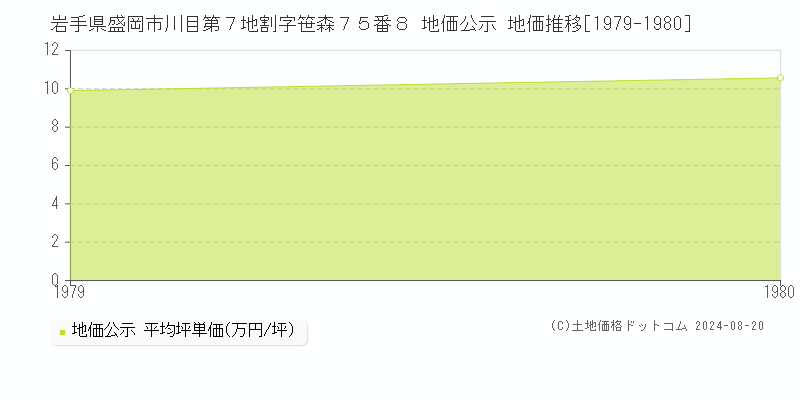 岩手県盛岡市川目第７地割字笹森７５番８ 公示地価 地価推移[1979-1980]