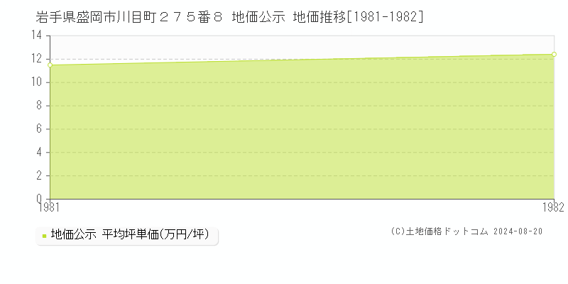 岩手県盛岡市川目町２７５番８ 公示地価 地価推移[1981-1982]