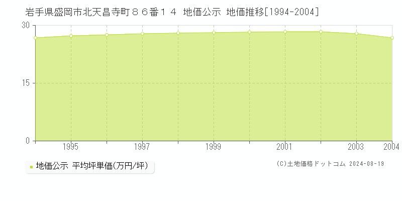 岩手県盛岡市北天昌寺町８６番１４ 公示地価 地価推移[1994-2004]