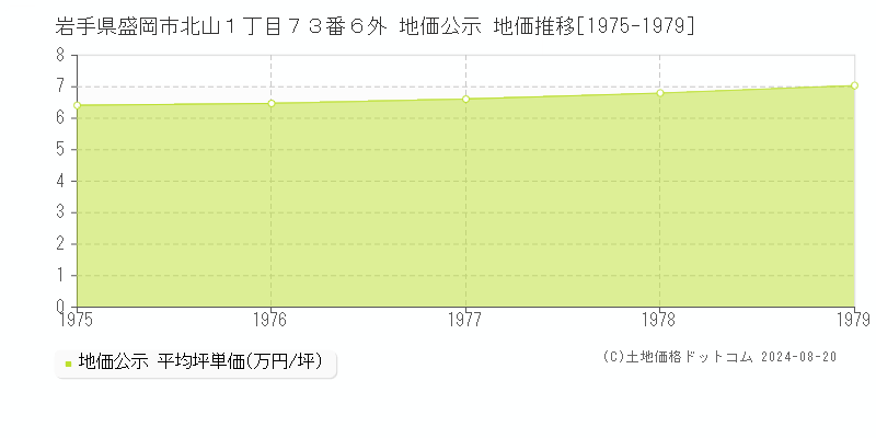 岩手県盛岡市北山１丁目７３番６外 地価公示 地価推移[1975-1979]