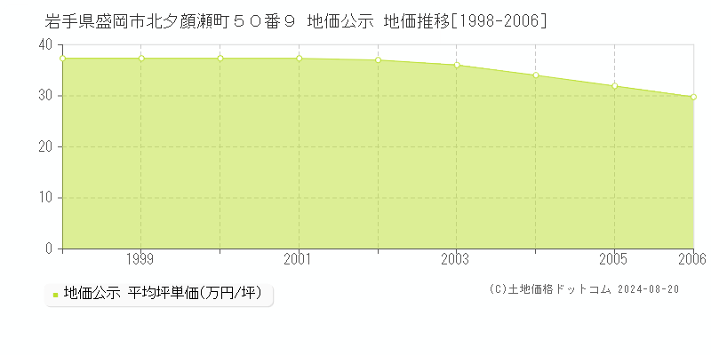 岩手県盛岡市北夕顔瀬町５０番９ 地価公示 地価推移[1998-2006]