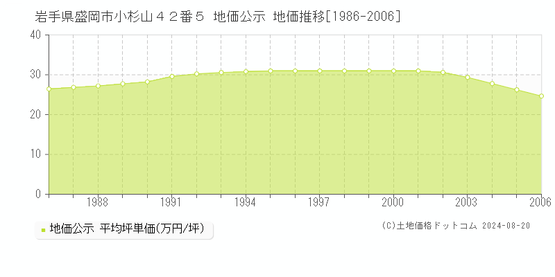 岩手県盛岡市小杉山４２番５ 公示地価 地価推移[1986-2006]