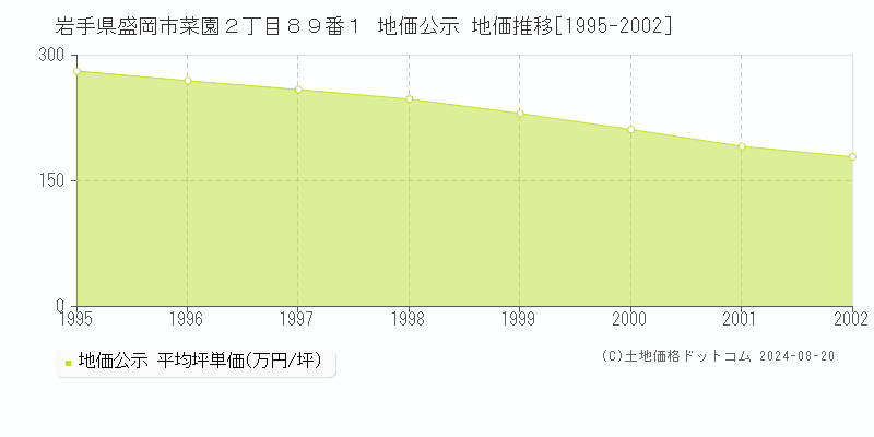 岩手県盛岡市菜園２丁目８９番１ 公示地価 地価推移[1995-2002]