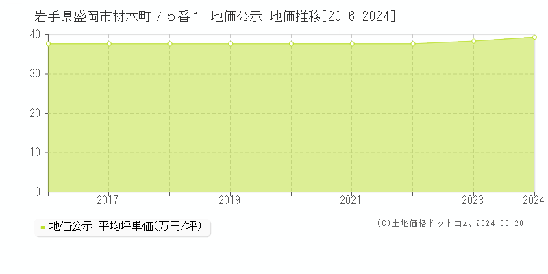 岩手県盛岡市材木町７５番１ 公示地価 地価推移[2016-2024]