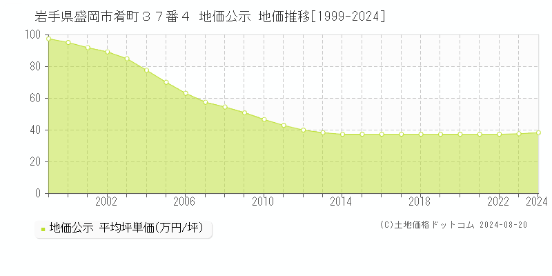 岩手県盛岡市肴町３７番４ 地価公示 地価推移[1999-2024]