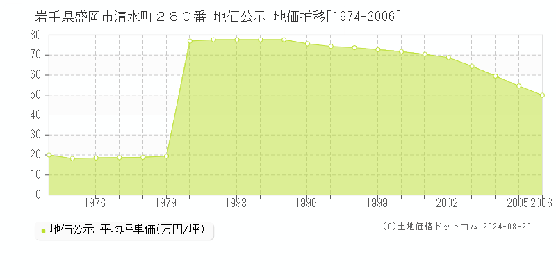 岩手県盛岡市清水町２８０番 公示地価 地価推移[1974-2006]