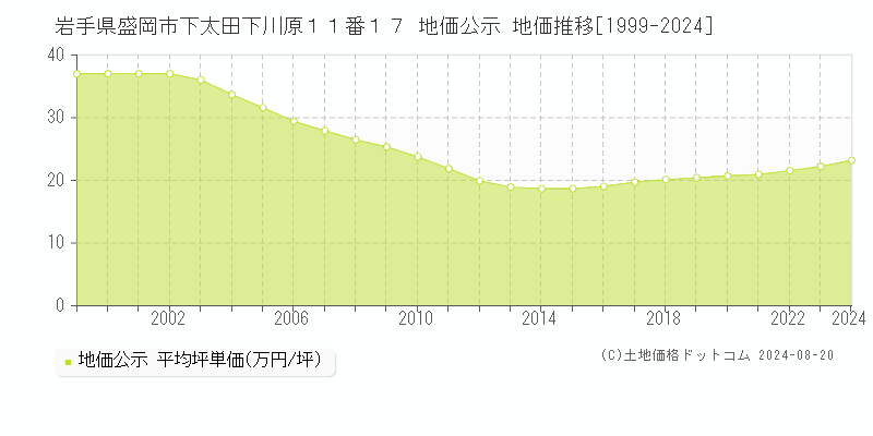 岩手県盛岡市下太田下川原１１番１７ 公示地価 地価推移[1999-2024]