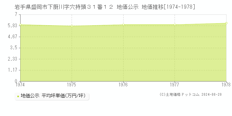 岩手県盛岡市下厨川字穴持頭３１番１２ 地価公示 地価推移[1974-1978]