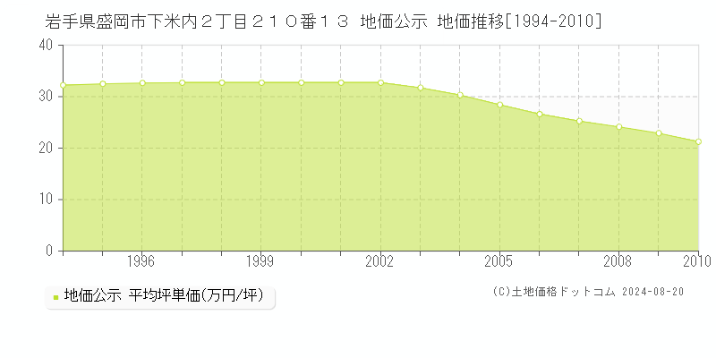 岩手県盛岡市下米内２丁目２１０番１３ 公示地価 地価推移[1994-2010]