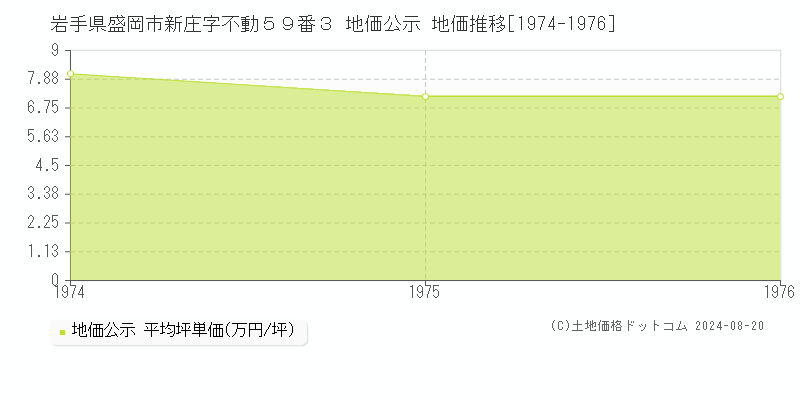 岩手県盛岡市新庄字不動５９番３ 地価公示 地価推移[1974-1976]