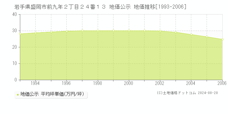 岩手県盛岡市前九年２丁目２４番１３ 公示地価 地価推移[1993-2006]