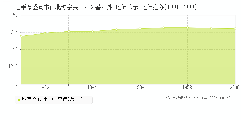 岩手県盛岡市仙北町字長田３９番８外 公示地価 地価推移[1991-2000]