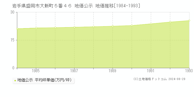 岩手県盛岡市大新町５番４６ 公示地価 地価推移[1984-1993]