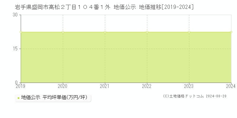 岩手県盛岡市高松２丁目１０４番１外 地価公示 地価推移[2019-2024]