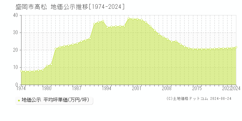 高松(盛岡市)の公示地価推移グラフ(坪単価)[1974-2024年]