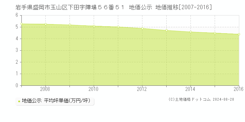 岩手県盛岡市玉山区下田字陣場５６番５１ 地価公示 地価推移[2007-2016]