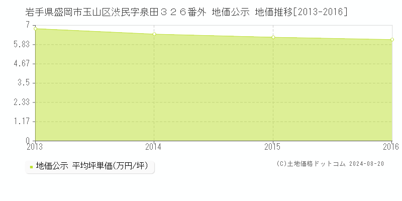 岩手県盛岡市玉山区渋民字泉田３２６番外 公示地価 地価推移[2013-2016]