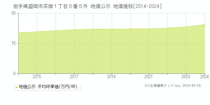 岩手県盛岡市茶畑１丁目５番５外 公示地価 地価推移[2014-2024]