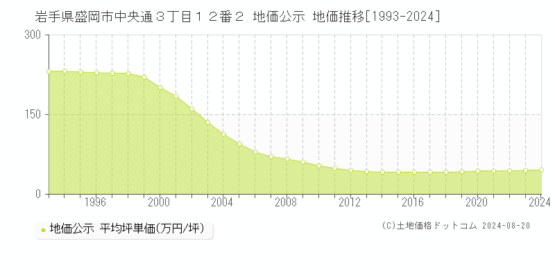 岩手県盛岡市中央通３丁目１２番２ 地価公示 地価推移[1993-2024]