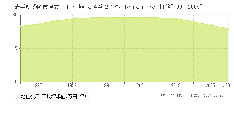 岩手県盛岡市津志田１７地割３４番２１外 地価公示 地価推移[1994-2006]