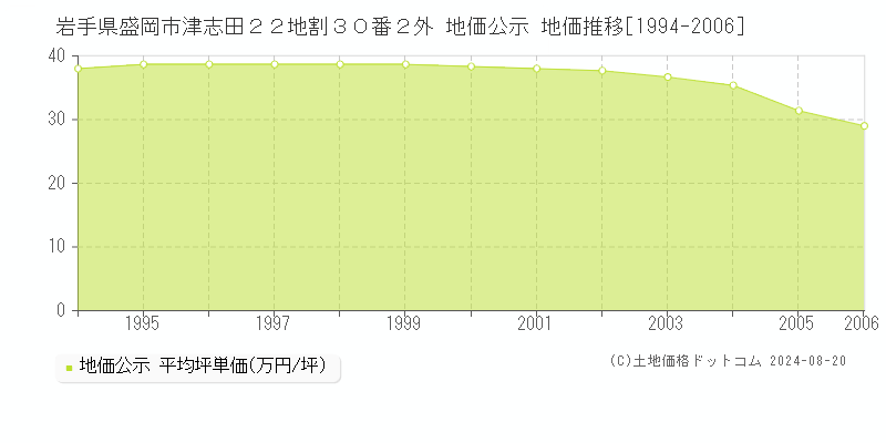 岩手県盛岡市津志田２２地割３０番２外 地価公示 地価推移[1994-2006]