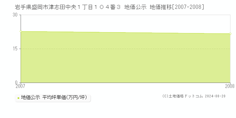 岩手県盛岡市津志田中央１丁目１０４番３ 地価公示 地価推移[2007-2008]