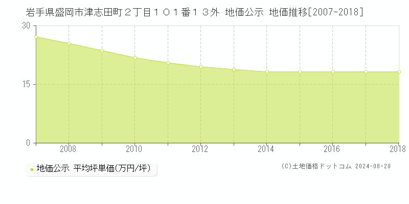 岩手県盛岡市津志田町２丁目１０１番１３外 地価公示 地価推移[2007-2018]