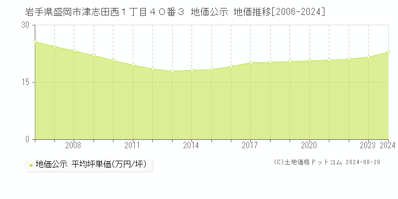 岩手県盛岡市津志田西１丁目４０番３ 公示地価 地価推移[2006-2024]